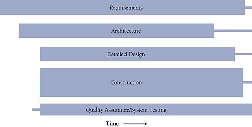 On other projects, activities will overlap for the duration of the project. One key to successful construction is understanding the degree to which prerequisites have been completed and adjusting your approach accordingly