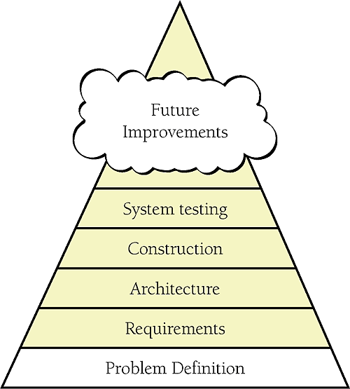 The problem definition lays the foundation for the rest of the programming process