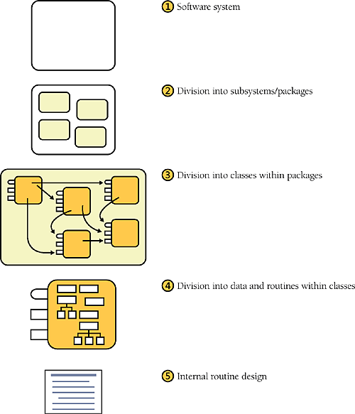 The levels of design in a program. The system (1) is first organized into subsystems (2). The subsystems are further divided into classes (3), and the classes are divided into routines and data (4). The inside of each routine is also designed (5)