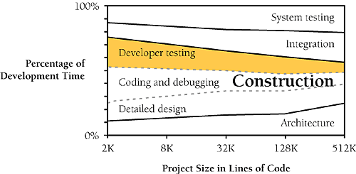 As the size of the project increases, developer testing consumes a smaller percentage of the total development time. The effects of program size are described in more detail in .