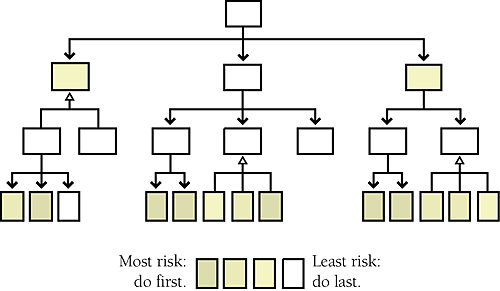 In risk-oriented integration, you integrate classes that you expect to be most troublesome first; you implement easier classes later