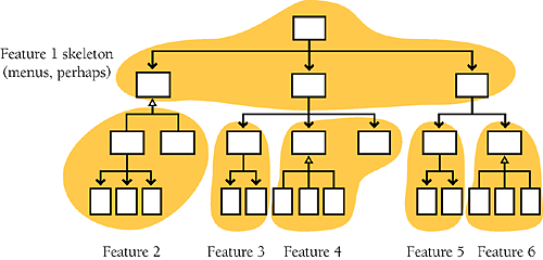 In feature-oriented integration, you integrate classes in groups that make up identifiable features—usually, but not always, multiple classes at a time