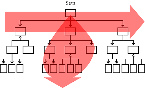 In T-shaped integration, you build and integrate a deep slice of the system to verify architectural assumptions, and then you build and integrate the breadth of the system to provide a framework for developing the remaining functionality