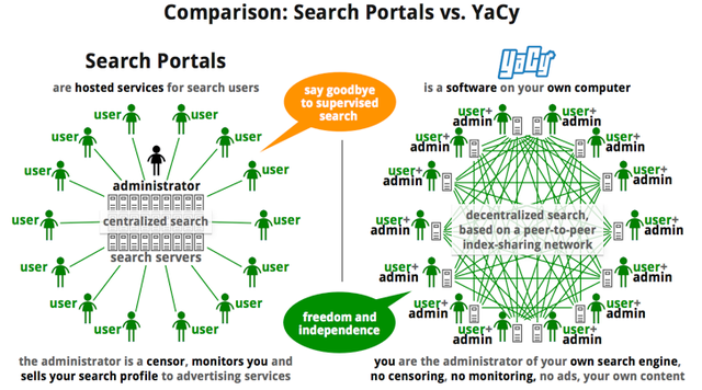 Fig. 1. YaCy homepage, about YaCy