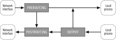 Network packet flow and hook points for NAT