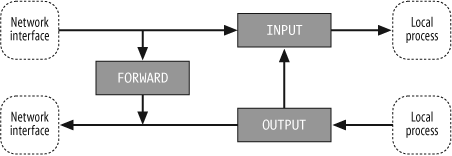 Network packet flow and hook points for filtering