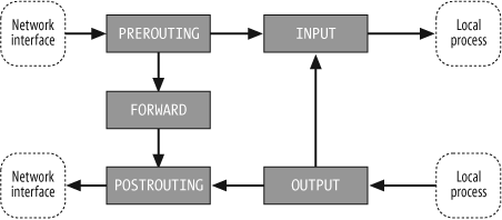 Network packet flow and hook points for mangling