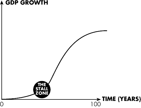 Figure depicting the S-curve plotted between GDP growth and time (0–100 years) and the stall zone.