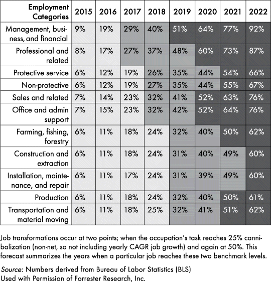 A tabular representation of cumulative percentage of job tasks cannibalized, where employment categories, 2015, 2016, 2017, 2018, 2019, 2020, 2021, and 2022 are represented in the column heads.