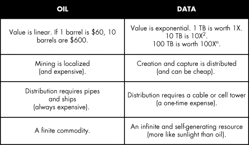 A tabular representation of the properties of oil versus data.