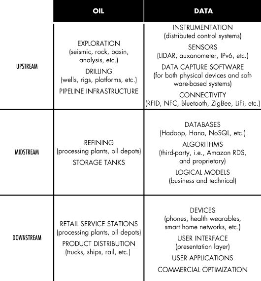 A tabular representation of the supply chains of oil versus data on the basis of upstream, midstream, and downstream.