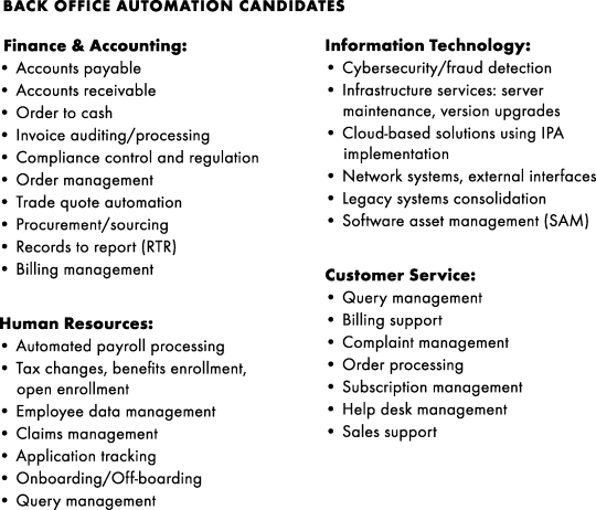 Figure depicting the potential process automation opportunities that includes back office automation candidates and middle office automation candidates.