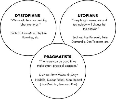 Three adjecent circles are representing a comparision among dystopians, utopians, and pragmatists.