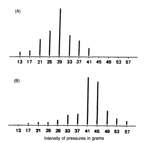 Figure 2.6 Distribution of response forces when (A, upper graph) all responses with a force of more than 21g were reinforced, and (B, lower graph) when all responses with a force of more than 36 g were reinforced (after Hays and Woodbury, cited in Hull, 1943).