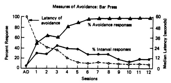 Figure 5.4 Three measures of behavior during acquisition of a discriminated lever-press avoidance response. Data are from a group of 12 rats (Hoffman & Fleshier, 1962).