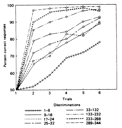 Figure 6.2 Changes in rate of acquisition of acquisition of discrimination processes. The curves are average scores of eight monkeys (after Harlow, 1949). Details are given in the text.