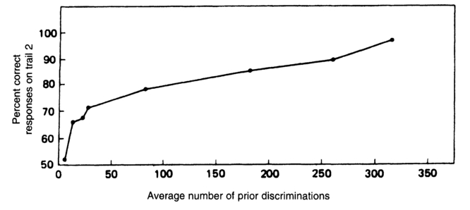 Figure 6.3 Development of a learning set. Data are derived from Figure 6.2, based on performance on Trial 2.