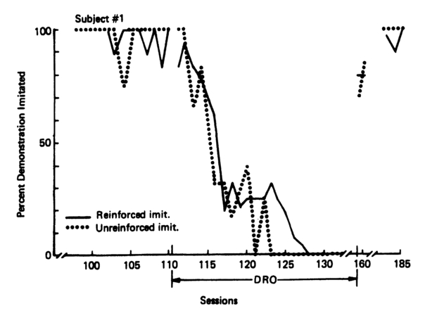 Figure 6.8 Reinforced imitative and nonreinforced imitative responding by a single child during a sequence of different reinforcement conditions (Baer, Peterson, & Sherman, 1967). Details are given in text.