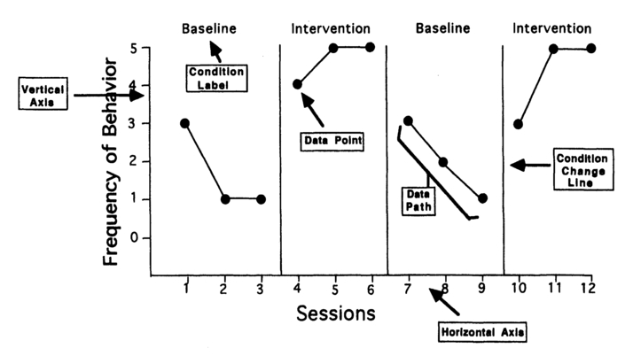 Figure 8.1 Hypothetical example of a single-case design graph depicting the major features of graphic display.