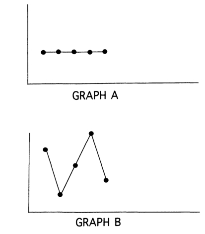 Figure 8.2 Hypothetical example of a stable data path (Graph A) and variable data points (Graph B).