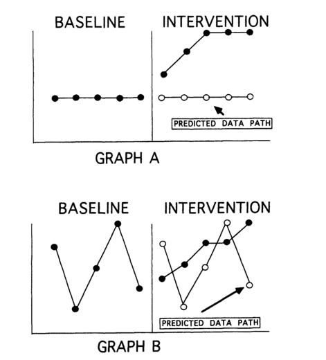 Figure 8.3 Stable baseline data (Graph A) allow for a clear interpretation of the effectiveness of treatment in the intervention phase. When baseline data are variable (Graph B) it becomes difficult to evaluate the effects of the treatment in the intervention phase.