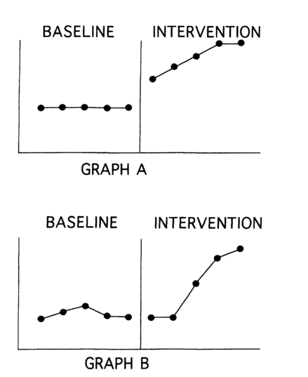 Figure 8.4 There is a clear change in level between the last data point of the baseline phase and the first data point of the intervention phase in Graph A. There is no change in level between the baseline and intervention in Graph B until the third data point of the intervention phase. This delayed change in level when treatment is applied may mean that something other than the treatment caused a change in the target behavior.