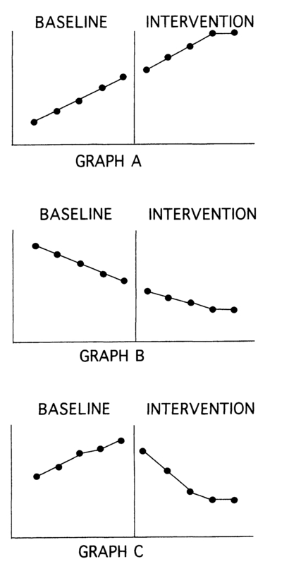 Figure 8.5 An increasing or decreasing trend in baseline data paths can be problematic if the subsequent intervention is designed to increase (Graph A) or decrease (Graph B) the target behavior respectively. A trend in the baseline data path may not interfere with an interpretation of an intervention effect if the treatment is designed to change the trend in the opposite direction (Graph C).