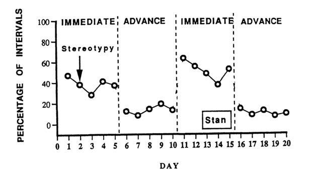 Figure 8.6 Percentage of intervals of stereotypy during transition between work activities for a man with autism. This ABAB design compared immediate requests with an advanced notice procedure to change work tasks (Tustin, 1995).