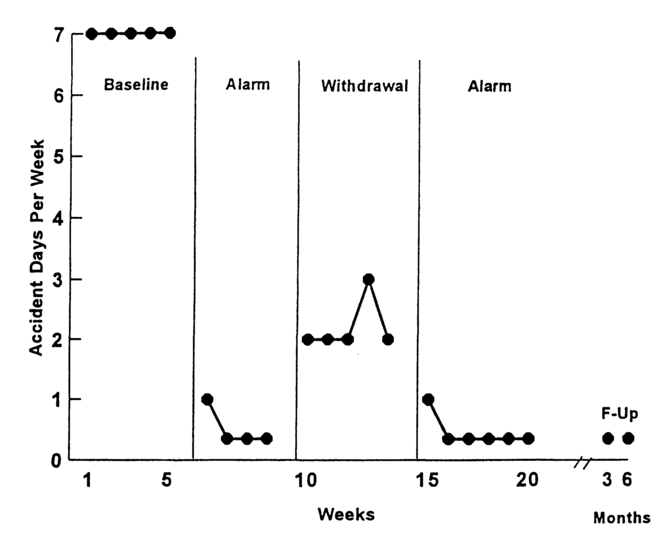 Figure 8.7 Number of accident days per week for an adolescent girl with diurnal enuresis (Friman & Vollmer, 1995).