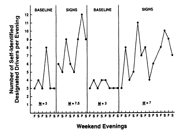 Figure 8.8 The number of self-identified designated drivers per evening during weekend evenings in a college campus bar. The mean number of self-identified designated drivers in each phase for the design is also included in the graph (Brigham, Meier, & Goodner, 1995).