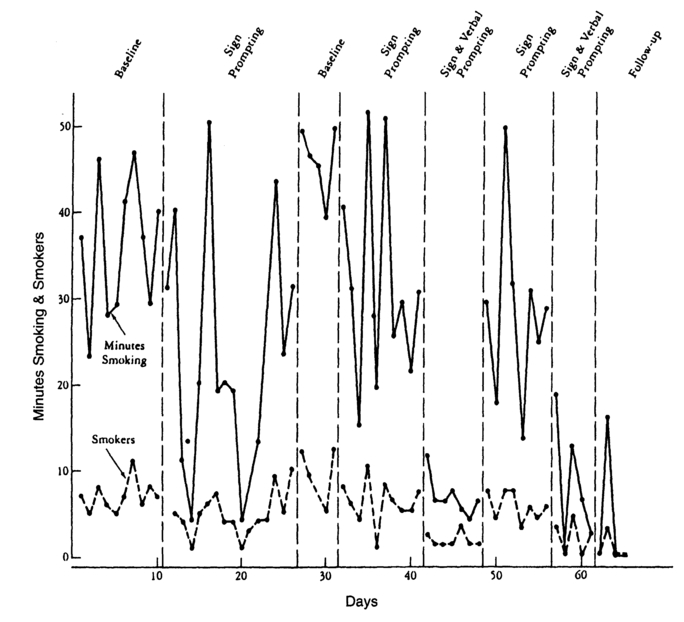 Figure 8.9 An example of an ABABCBC design. This research examined the influence of two interventions (sign prompting and sign plus verbal prompting) on minutes smoking and number of smokers in a university cafeteria. The first intervention (sign prompting alone) was not successful (see ABAB phases of the design). Sign prompting was then compared with sign plus verbal prompting (see BCBC phases of the design) (Jason & Liotta, 1982).