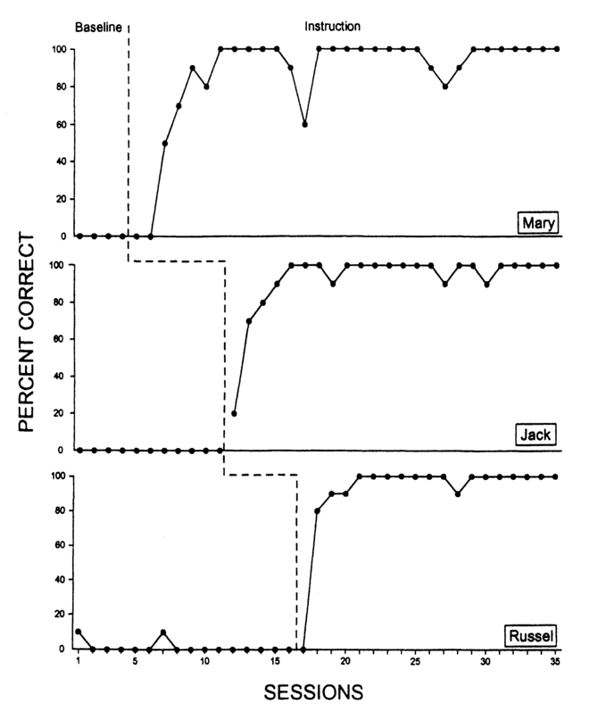 Figure 8.10 Percentage of correctly asking the question "What's that?" when pointing to a novel stimulus across baseline and instruction phases of a multiple baseline design for three students with autism (Taylor & Harris, 1995).