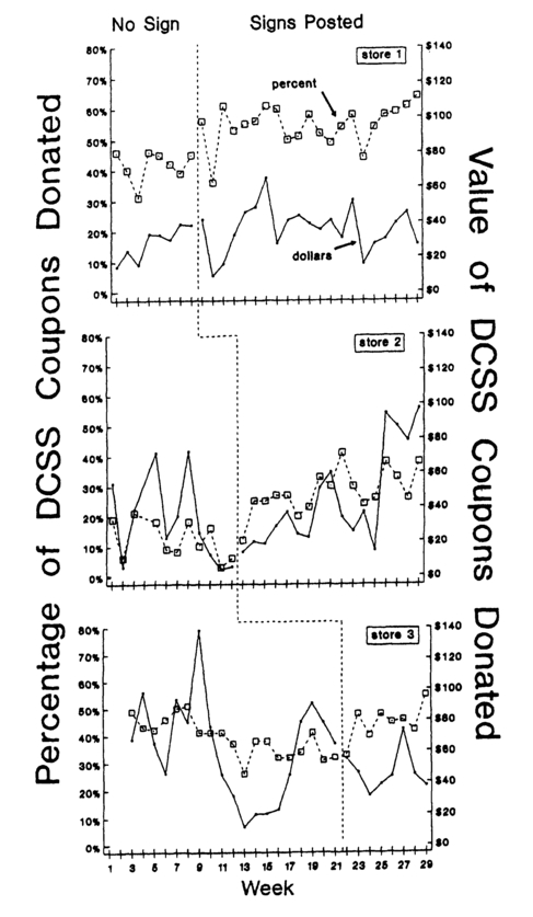 Figure 8.11 The effects of a public posting intervention across three stores on the percentage of coupons (designated by the open squares in the graphs) and value of coupons (designated by the closed dots in the graphs) per week that were donated to a local senior citizens center (Jackson & Mathews, 1995).