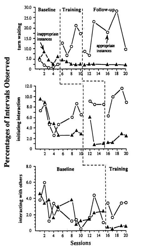 Figure 8.12 Percentage of intervals in which appropriate and inappropriate turn waiting, initiating interactions, and interacting with others was observed for a class of students with severe/profound hearing loss (Rasing & Duker, 1992).