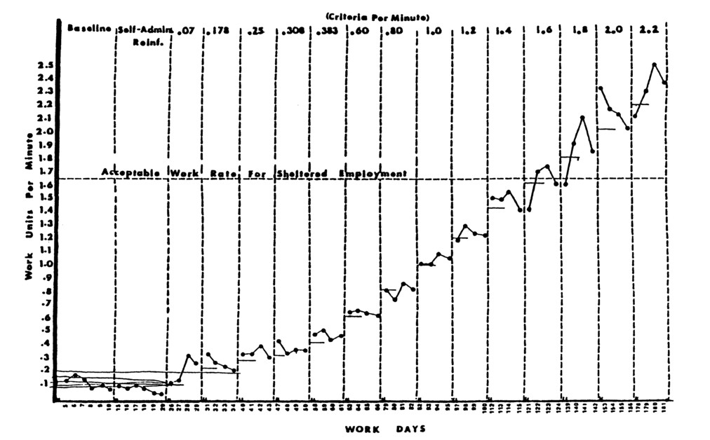 Figure 8.13 Use of a changing criterion design to systematically increase work units per minute for workers with developmenta disabilities (Bates, Renzaglia, & Clees, 1980).