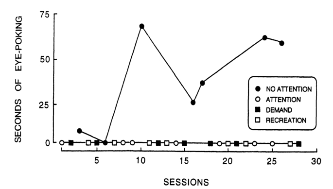 Figure 8.14 Total seconds of eye poking during four assessment conditions presented in an alternating treatments design (Kennedy & Souza, 1995).