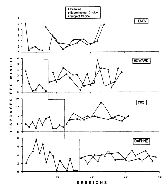 Figure 8.15 The effects of experimenter-selected versus subject-selected reinforcers on responses per minute for four individuals with developmental disabilities (Smith, Iwata, & Shore, 1995).