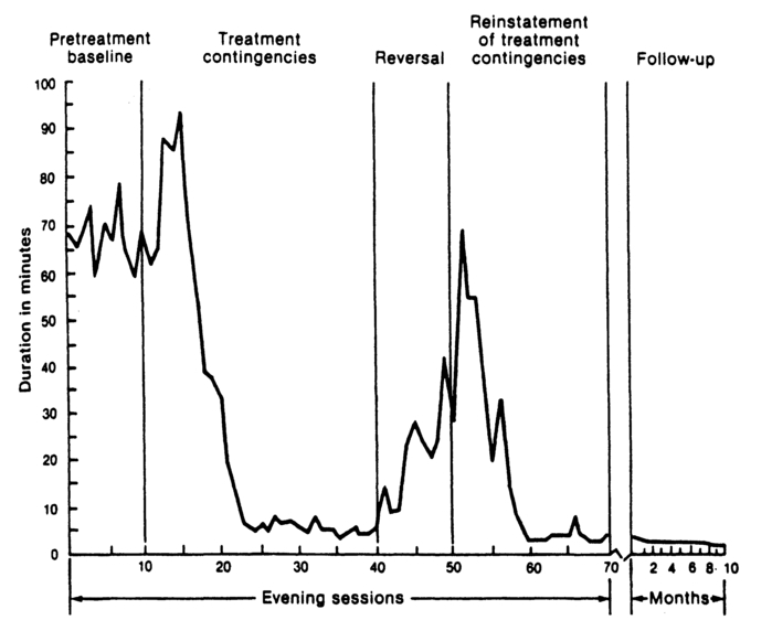 Figure 10.1 Duration of asthmatic responding at bedtime during baseline and extinction phases (Neisworth & Moore, 1972).