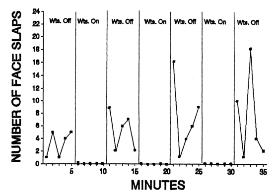 Figure 10.5 The number of face slaps per minute when wrist weights were on and when they were off (Van Houten, 1993).