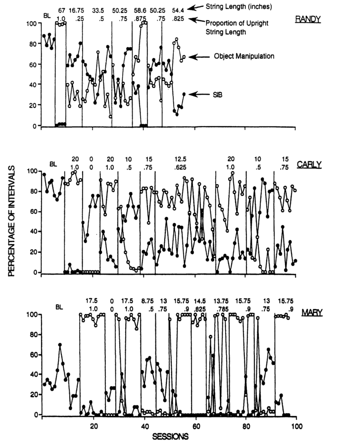 Figure 10.6 Percentage of intervals containing SIB and object manipulation during baseline (BL) and across effort (string-length) conditions for three participants. Numbers above each condition indicate length of the string attached to an object (top number) and proportion of string length while the participant was seated in an upright position (bottom number) (Shore, Iwata, DeLeon, Kahng, & Smith, 1997).