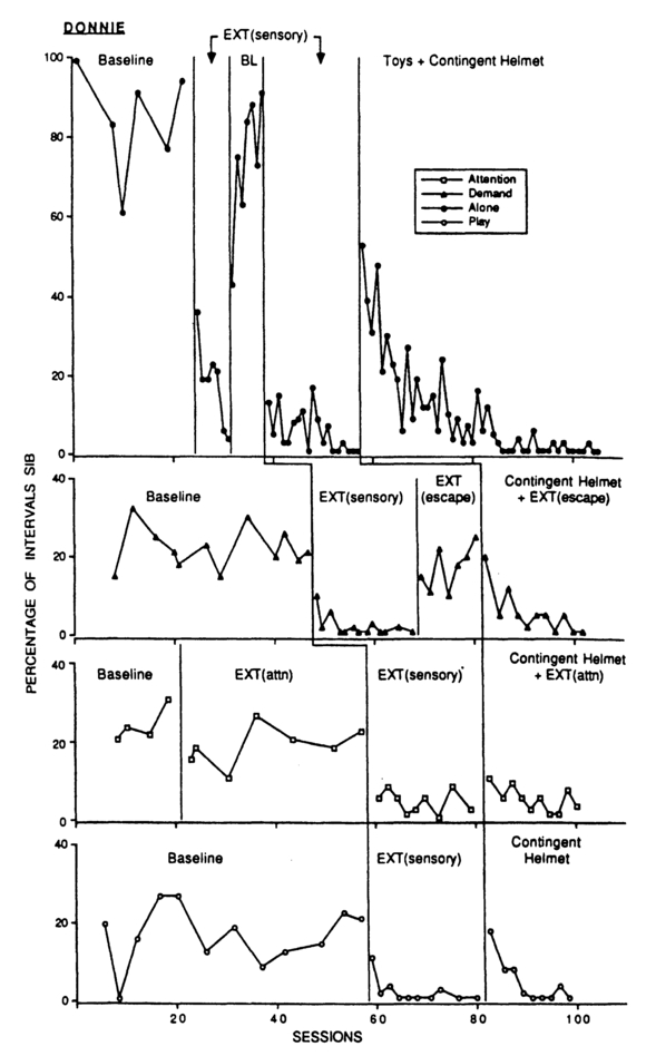 Figure 10.7 Percentage of intervals of SIB maintained by sensory consequences. Various hypothesized maintaining variables were removed (sensory extinction in panel 1, escape extinction in panel 2, and planned ignoring in panel 3 of the graph). The behavior decreased only in the sensory extinction condition (Iwata, Pace, Cowdery, & Miltenberger, 1994).