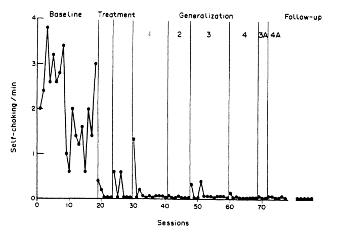 Figure 10.8 Rates of self-choking by a deaf-blind man with mental retardation before and during water mist treatment and its generalization and follow-up. The numbers in the generalization phases indicate different settings (Peine, Liu, Blakelock, Jenson, & Osborne, 1991).