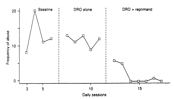 Figure 10.9 Frequency of aggressive behavior of a young girl towards her younger sibling under Baseline, DRO, and DRO plus verbal reprimand conditions. (Rolider & Van Houten, 1984).