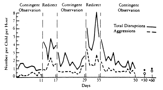 Figure 10.10 Number of disruptions and aggressive behaviors per child per hour for 50 days in a day care center with follow-up at 1 and 2 months (Porterfield, Herbert-Jackson, & Risley, 1976).