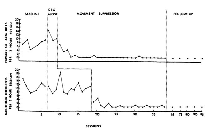 Figure 10.11 Number of arm bites (top panel) and mouthing incidents (bottom panel) under Baseline, DRO Alone, and Movement Suppression Time-Out. Followup observations on the target behaviors are also presented (Rolider & Van Houten, 1985).