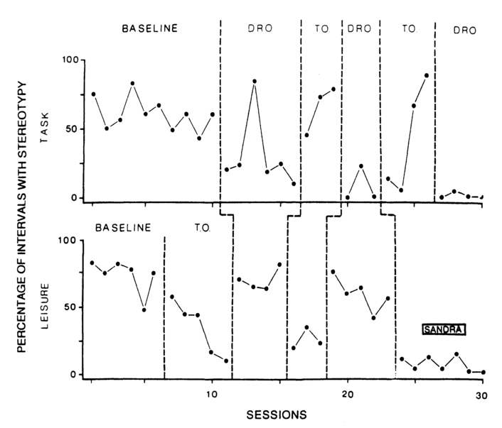 Figure 10.12 Percentage of intervals with stereotypy across Baseline, DRO, and Time-Out conditions in task (top panel) and leisure (bottom panel) contexts (Haring, & Kennedy, 1990).