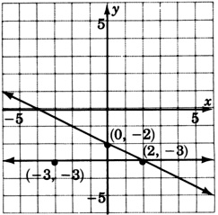 A graph of two lines intersecting at a point with the coordinates two, negative three. One of the lines is passing through a point with the coordinates one zero, negative two. The other line is parallel to x axis, and is passing through a point with the coordinates negative three, negative three.