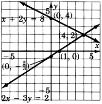 A graph of two lines intersecting at a point with coordinates four, two. One line is labeled with the equation x plus two y equals eight and passes through the points zero, four. A second line is labeled with the equation two x minus three y equals two and passes through the points zero, negative two over three and one, zero.