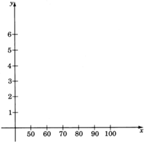 An xy coordinate plane with no grid lines. The x-axis goes to one hundred and the y axis goes to six. The x-axis is broken to start at fifty and then increases at an interval of ten units. The y-axis goes to six in increments of one.