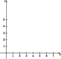 An xy coordinate plane with no grid lines. The x-axis goes to seven in increments of one and the y-axis goes to five in increments of one.